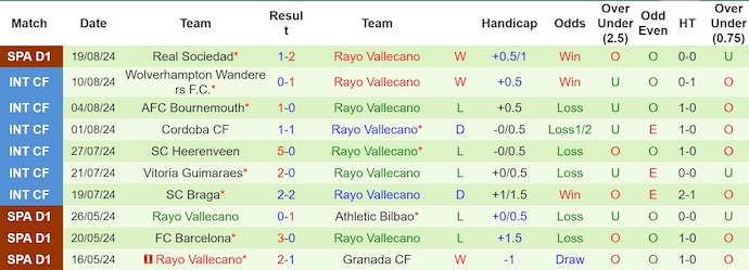 Nhận định, soi kèo Getafe vs Rayo Vallecano, 2h30 ngày 25/8: Khó thắng - Ảnh 2