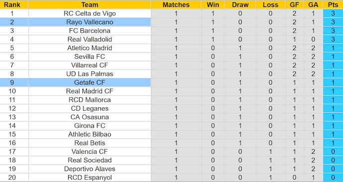 Nhận định, soi kèo Getafe vs Rayo Vallecano, 2h30 ngày 25/8: Khó thắng - Ảnh 4