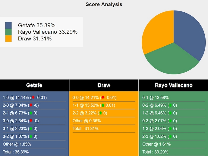 Nhận định, soi kèo Getafe vs Rayo Vallecano, 2h30 ngày 25/8: Khó thắng - Ảnh 7