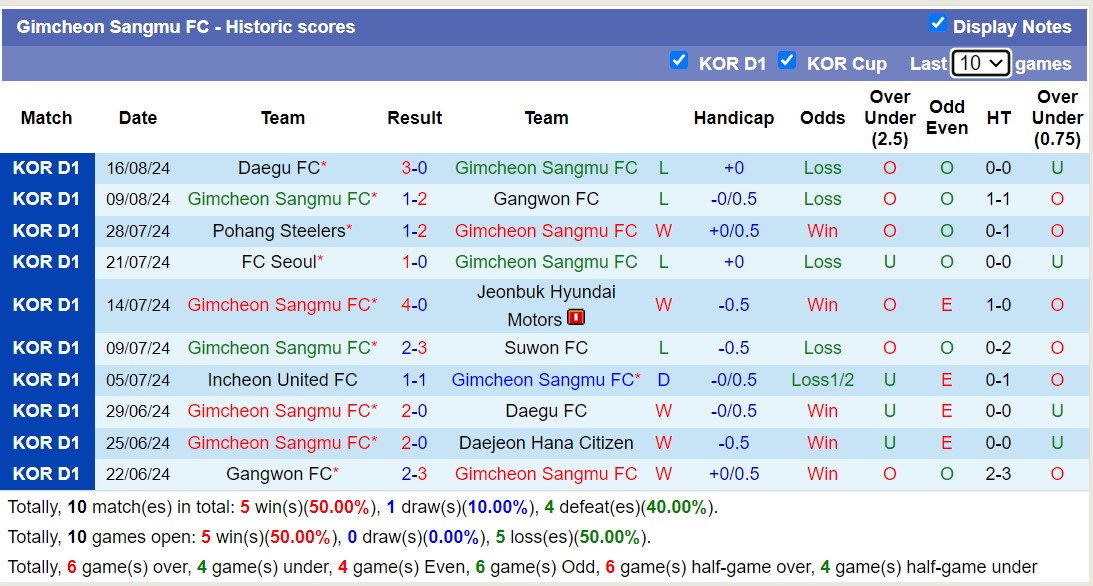 Nhận định, soi kèo Gimcheon Sangmu vs Daejeon Hana Citizen, 17h00 ngày 25/8: Cứ ngỡ ngon ăn - Ảnh 1