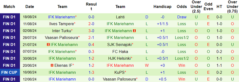 Nhận định, soi kèo Gnistan vs Mariehamn, 22h00 ngày 21/8: Cửa dưới thất thế - Ảnh 2