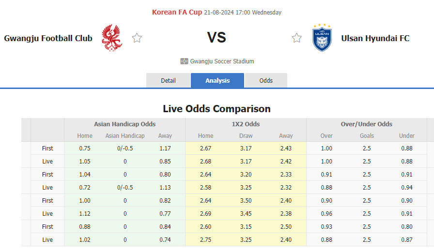 Nhận định, soi kèo Gwangju Football Club vs Ulsan, 17h00 ngày 21/8: Khó khăn chồng chất - Ảnh 1