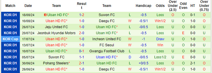 Nhận định, soi kèo Gwangju Football Club vs Ulsan, 17h00 ngày 21/8: Khó khăn chồng chất - Ảnh 3