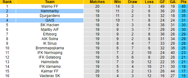 Nhận định, soi kèo Hammarby vs GAIS, 0h00 ngày 27/8: Nỗi lo xa nhà - Ảnh 4