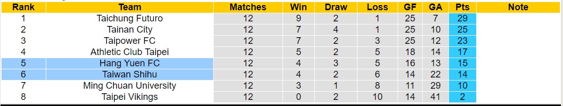 Nhận định, soi kèo Hang Yuen vs Taiwan Shihu, 14h30 ngày 25/8: Tiếp tục sa sút - Ảnh 4