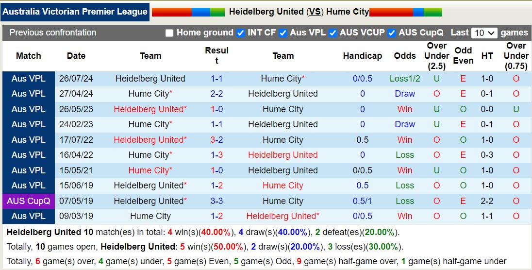 Nhận định, soi kèo Heidelberg United vs Hume City, 16h30 ngày 23/8: Trái đắng xa nhà - Ảnh 3