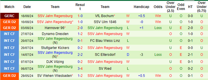 Nhận định, soi kèo Hertha Berlin vs Jahn Regensburg, 18h00 ngày 24/8: Không dễ bắt nạt tân binh - Ảnh 3