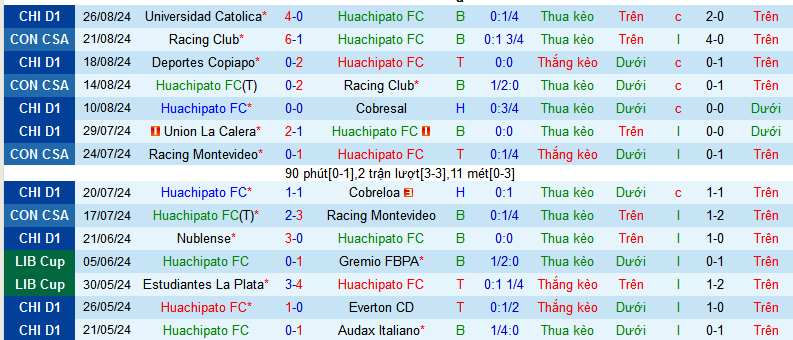 Nhận định, soi kèo Huachipato vs Palestino, 07h30 ngày 30/8: Đẩy chủ nhà ra miệng vực - Ảnh 1