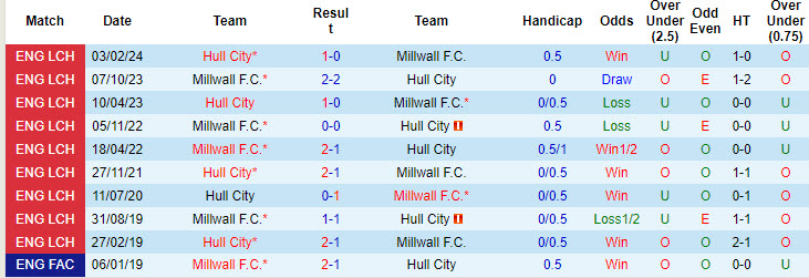 Nhận định, soi kèo Hull City vs Millwall, 18h30 ngày 24/8: Hổ không nanh - Ảnh 5