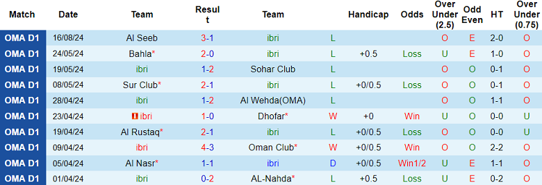 Nhận định, soi kèo Ibri vs Al Nahda, 20h55 ngày 20/8: Đối thủ kỵ giơ - Ảnh 1