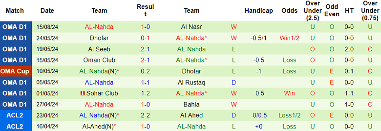 Nhận định, soi kèo Ibri vs Al Nahda, 20h55 ngày 20/8: Đối thủ kỵ giơ - Ảnh 2