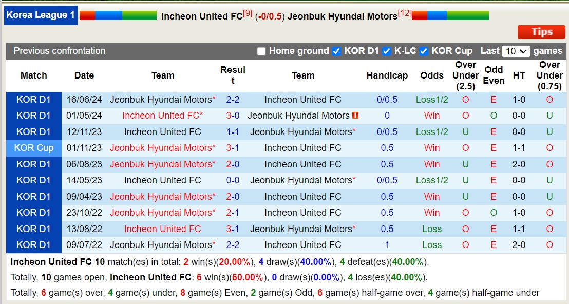 Nhận định, soi kèo Incheon United vs Jeonbuk Hyundai Motors, 17h30 ngày 24/8: Lại trái đắng khi xa nhà - Ảnh 3