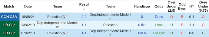 Nhận định, soi kèo Ind Medellin vs Palestino, 7h30 ngày 22/8: Ưu thế sân nhà - Ảnh 3