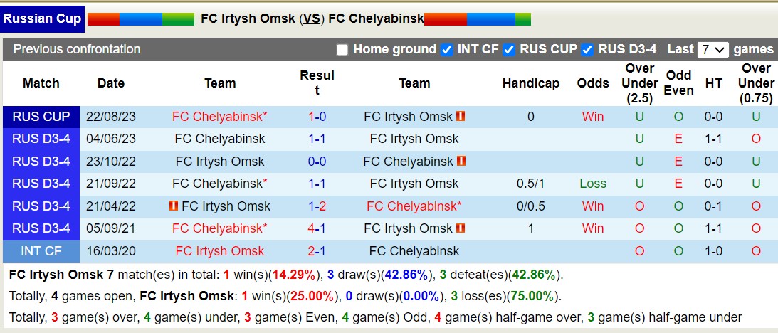 Nhận định, soi kèo Irtysh Omsk vs Chelyabinsk, 17h00 ngày 21/8: Tin vào đội khách - Ảnh 3