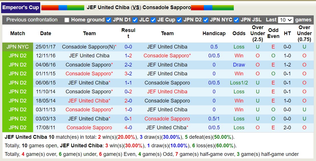 Nhận định, soi kèo JEF United Chiba vs Consadole Sapporo, 17h00 ngày 21/8: Chủ nhà sa sút - Ảnh 3