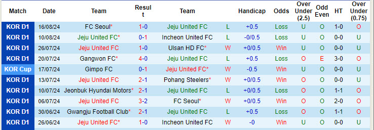 Nhận định, soi kèo Jeju United vs Pohang Steelers, 17h30 ngày 21/8: Chờ đợi trận lượt về - Ảnh 2