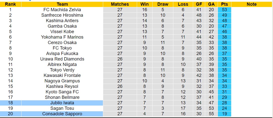 Nhận định, soi kèo Jubilo Iwata vs Consadole Sapporo, 17h00 ngày 25/8: Trái đắng xa nhà - Ảnh 4