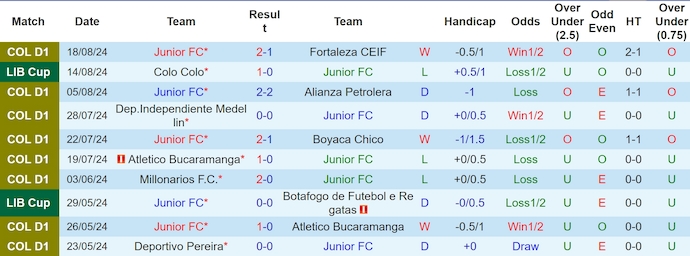 Nhận định, soi kèo Junior FC vs Colo Colo, 7h30 ngày 21/8: Khó lội ngược dòng - Ảnh 1