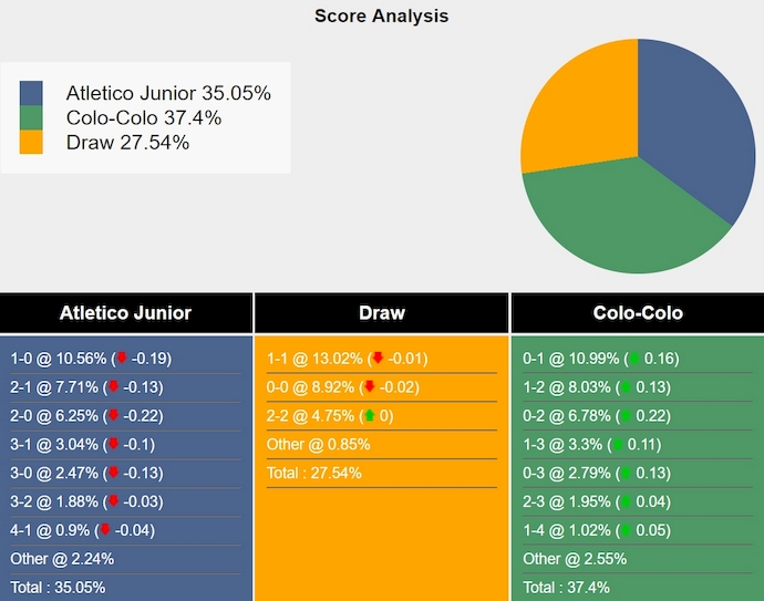 Nhận định, soi kèo Junior FC vs Colo Colo, 7h30 ngày 21/8: Khó lội ngược dòng - Ảnh 6