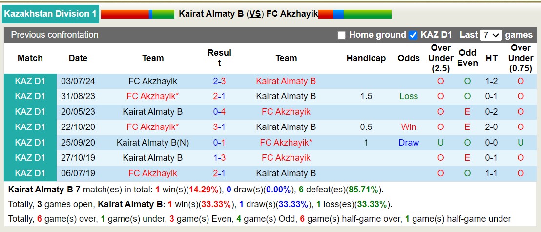 Nhận định, soi kèo Kairat Almaty B vs Akzhayik, 19h00 ngày 22/8: Chủ nhà thăng hoa - Ảnh 3