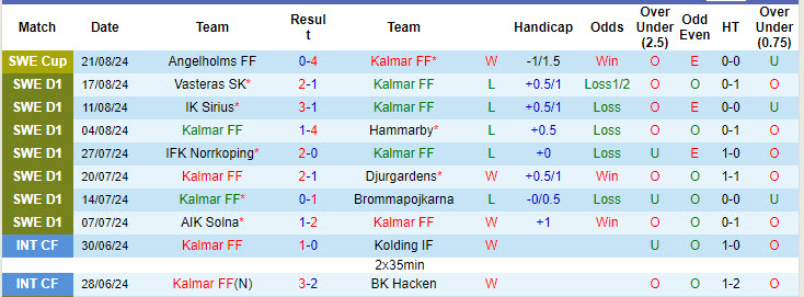 Nhận định, soi kèo Kalmar vs Malmo, 20h00 ngày 24/8: Giữ sức cho đấu trường châu Âu - Ảnh 2