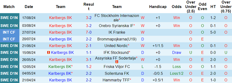 Nhận định, soi kèo Karlbergs BK vs Ostersunds, 23h00 ngày 21/8: Khó có bất ngờ - Ảnh 1