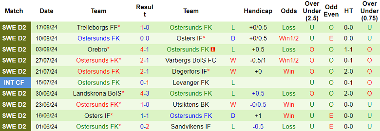 Nhận định, soi kèo Karlbergs BK vs Ostersunds, 23h00 ngày 21/8: Khó có bất ngờ - Ảnh 2