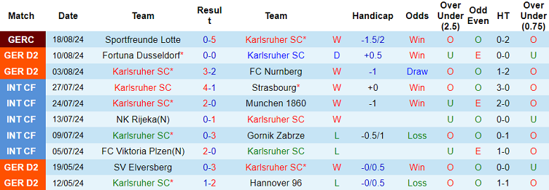 Nhận định, soi kèo Karlsruher vs Elversberg, 23h30 ngày 23/8: Hy vọng cửa trên - Ảnh 1