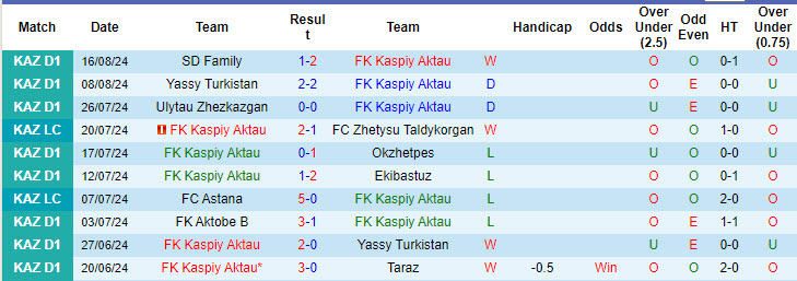 Nhận định, soi kèo Kaspiy Aktau vs Zhetisay, 21h00 ngày 22/8: Nuôi hy vọng thăng hạng - Ảnh 1