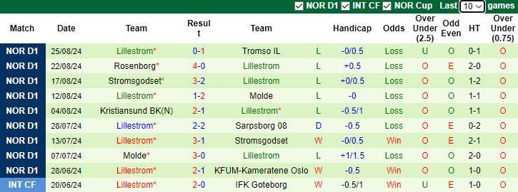 Nhận định, soi kèo KFUM Oslo vs Lillestrom, 0h00 ngày 31/8: Chủ nhà phá dớp - Ảnh 2