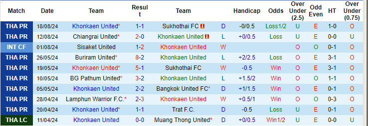 Nhận định, soi kèo Khonkaen United vs Port FC, 18h00 ngày 24/8: Đứt mạch toàn thắng - Ảnh 2