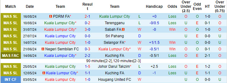 Nhận định, soi kèo Kuala Lumpur City vs Kaya, 20h00 ngày 22/8: Không được chủ quan - Ảnh 2