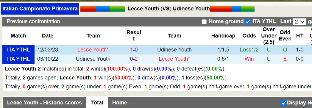 Nhận định, soi kèo Lecce Youth vs Udinese Youth, 16h00 ngày 23/8: Tin vào Lecce Youth - Ảnh 3