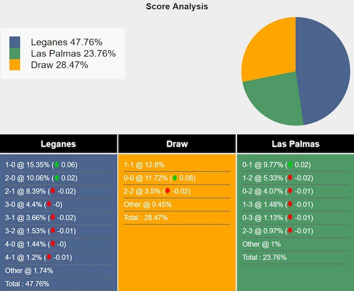 Nhận định, soi kèo Leganes vs Las Palmas, 0h00 ngày 26/8: Không dễ cho tân binh - Ảnh 7