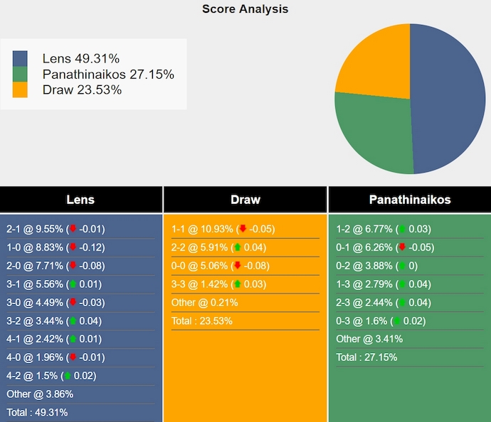 Nhận định, soi kèo Lens vs Panathinaikos, 2h00 ngày 23/8: Khó cản chủ nhà - Ảnh 4