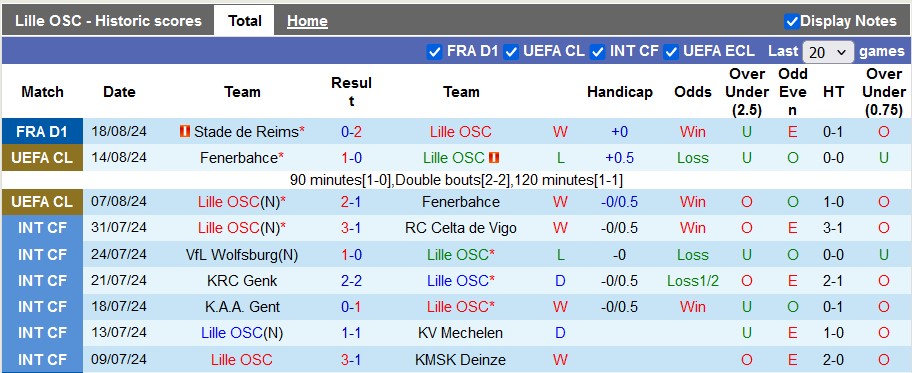 Nhận định, soi kèo Lille vs Slavia Praha, 2h00 ngày 21/8: Lợi thế sân nhà - Ảnh 1