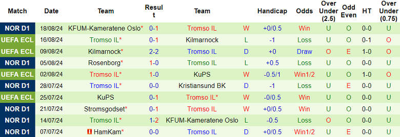 Nhận định, soi kèo Lillestrom vs Tromso, 19h30 ngày 25/8: Cửa dưới ‘ghi điểm’ - Ảnh 2