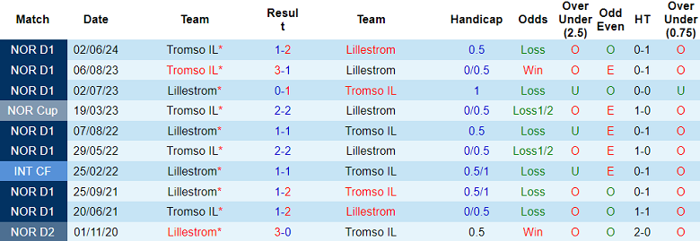 Nhận định, soi kèo Lillestrom vs Tromso, 19h30 ngày 25/8: Cửa dưới ‘ghi điểm’ - Ảnh 3