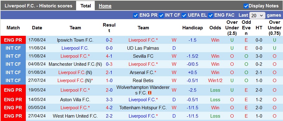 Nhận định, soi kèo Liverpool vs Brentford, 22h30 ngày 25/8: The Kop tưng bừng - Ảnh 1