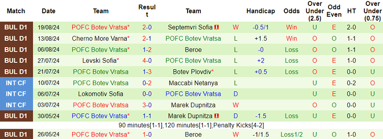 Nhận định, soi kèo Lokomotiv Sofia vs Botev Vratsa, 23h00 ngày 23/8: Cửa dưới thắng thế - Ảnh 2