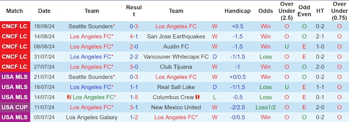 Nhận định, soi kèo Los Angeles FC vs Colorado Rapids, 9h00 ngày 22/8: Khó cản chủ nhà - Ảnh 1