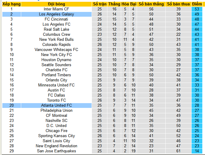 Nhận định, soi kèo Los Angeles Galaxy vs Atlanta United, 09h30 ngày 25/8: Giữ vững ngôi đầu - Ảnh 5