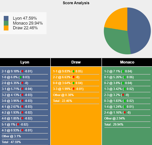 Nhận định, soi kèo Lyon vs AS Monaco, 22h00 ngày 24/8: Khách gặp khắc tinh - Ảnh 7