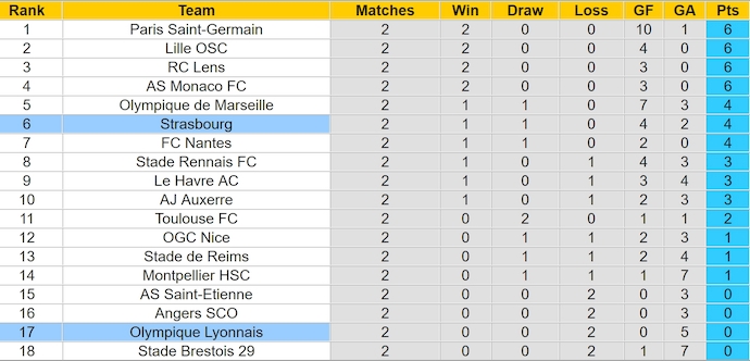 Nhận định, soi kèo Lyon vs Strasbourg, 1h45 ngày 31/8: Ưu thế sân nhà - Ảnh 4