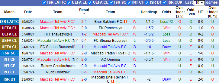 Nhận định, soi kèo Maccabi Tel Aviv vs Backa Topola, 1h00 ngày 23/8: Tiếp đà hưng phấn - Ảnh 1