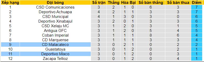 Nhận định, soi kèo Malacateco vs Deportivo Mixco, 09h00 ngày 24/8: Không ai xứng đáng thắng - Ảnh 4