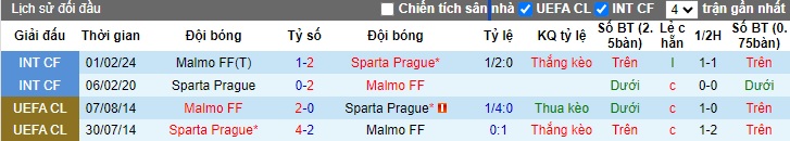 Nhận định, soi kèo Malmo vs Sparta Prague, 02h00 ngày 22/8: Khách trắng tay - Ảnh 1