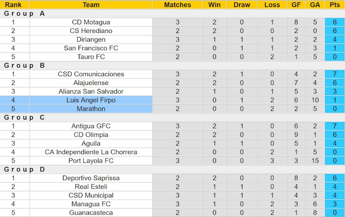 Nhận định, soi kèo Marathon vs LA Firpo, 9h00 ngày 22/8: Khách gặp khó - Ảnh 3