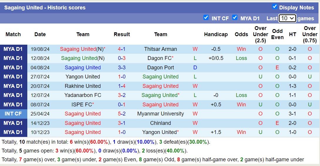 Nhận định, soi kèo Mawyawadi vs Sagaing United, 16h30 ngày 23/8: Chủ nhà tiếp tục sa sút - Ảnh 2