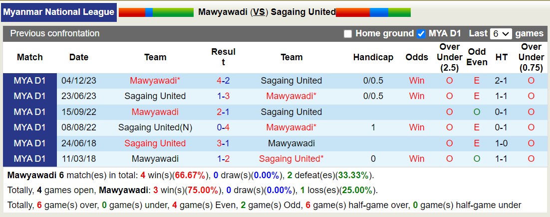 Nhận định, soi kèo Mawyawadi vs Sagaing United, 16h30 ngày 23/8: Chủ nhà tiếp tục sa sút - Ảnh 3